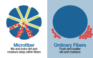 Microfiber vs Ordinary Fiber