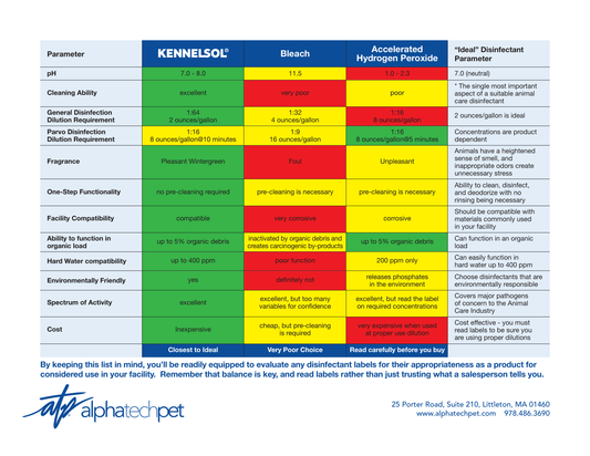 KENNELSOL vs. Bleach vs. Accelerated Hydrogen Peroxide Comparison