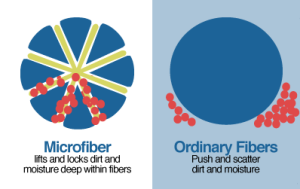The Superior Effectiveness of Microfiber Cleaning Cloths