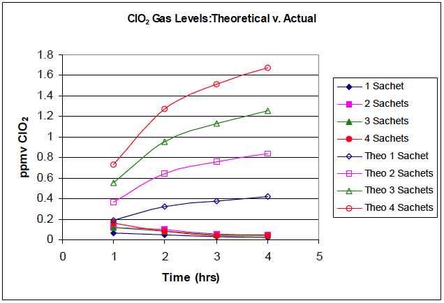 CIO2 gas level comparison