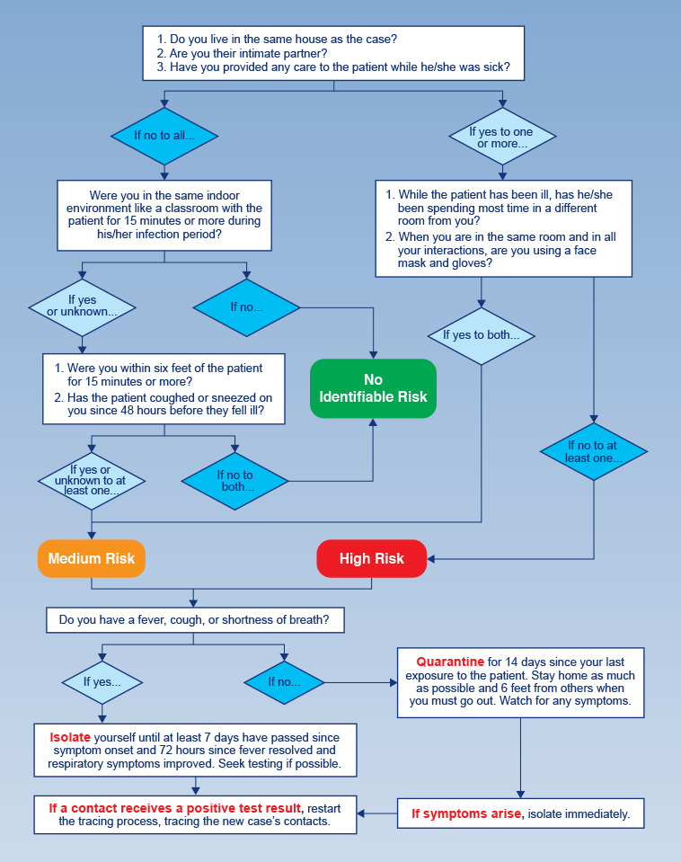 Covid-19 Risk Assessment Chart