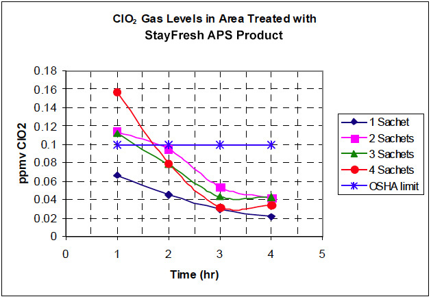 CIO2 gas levels