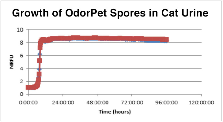 cat urine  odorpet spores graph