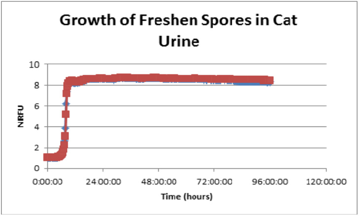 cat urine spores graph