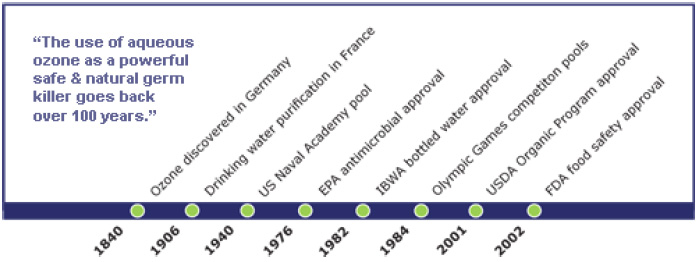 ozone timeline